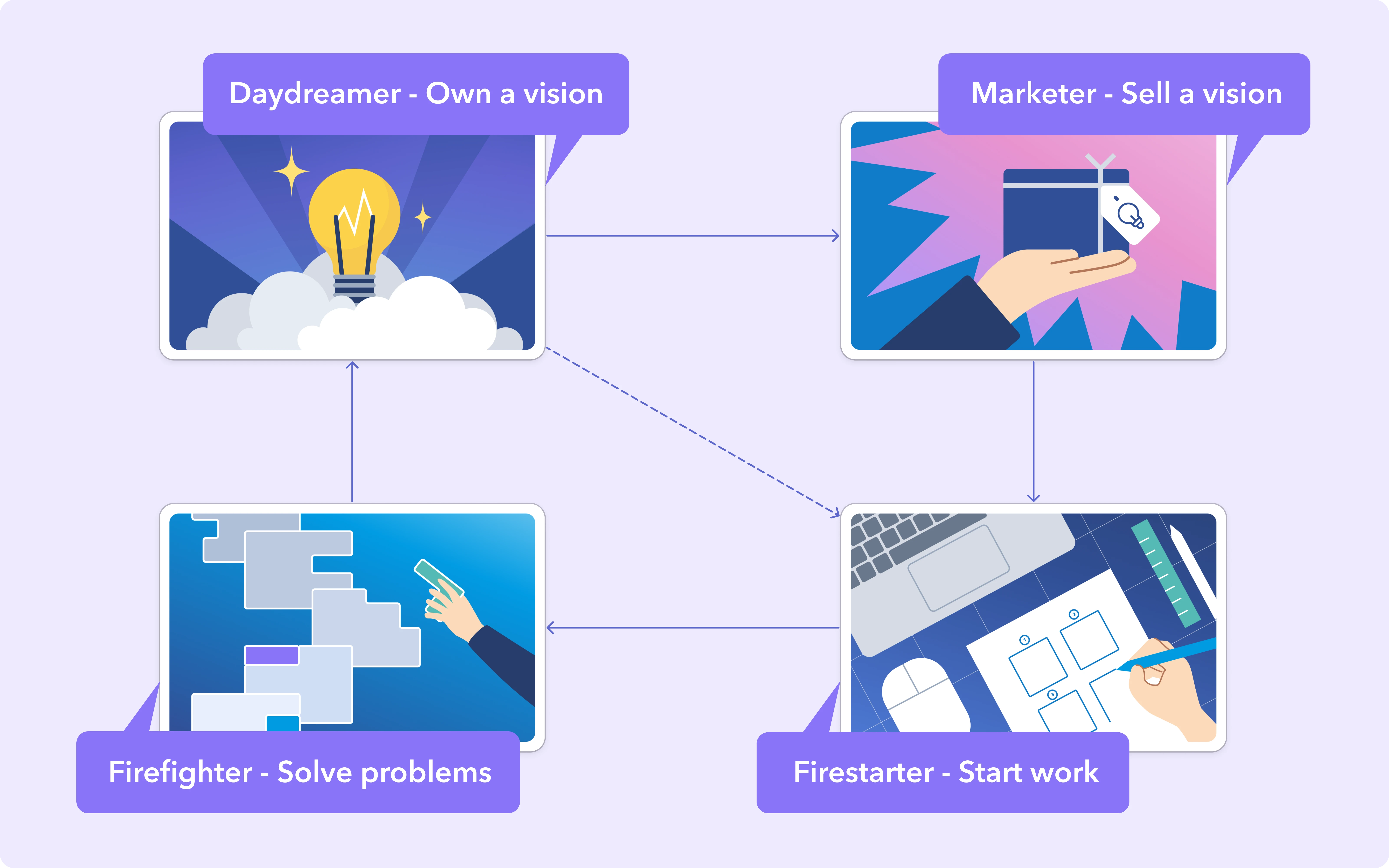 Role of Detik Ideal's product designer from owning a vision, to selling a vision, to starting work, and to solving problems.